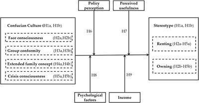 Renting vs. Owning: Public Stereotypes of Housing Consumption Decision From the Perspective of Confucian Culture: Evidence From Event-Related Potentials